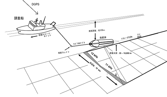 IZANAGIによる海底面探査の概念図