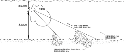 底質、地形と散乱強度との関係図